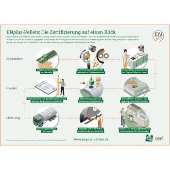 Poster "ENplus-Pellets: Die Zertifizierung auf einen Blick" – Kleinstmenge bis 9 Stk.
